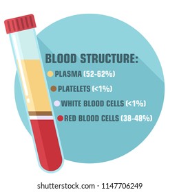 Estructura de íconos científicos vectores y componentes de la sangre. Ilustración de un tubo de ensayo con plasma sanguíneo, glóbulos blancos y rojos