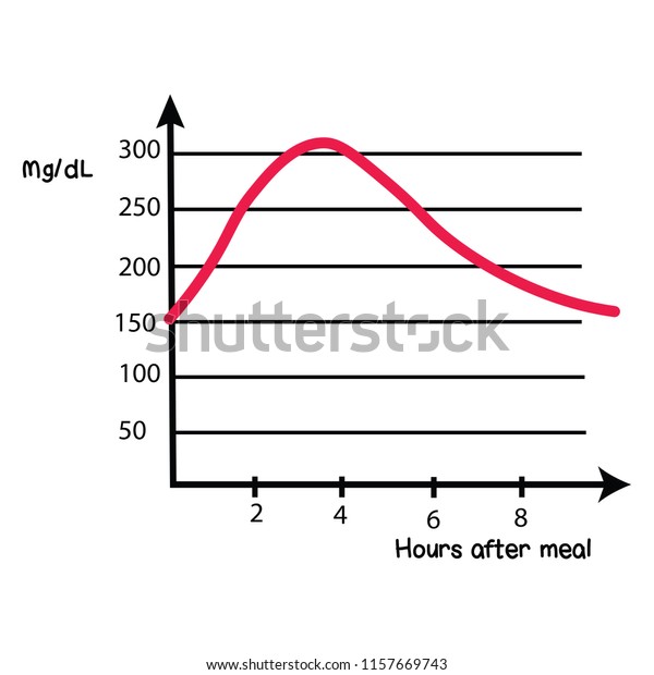 After Meal Blood Sugar Level Chart