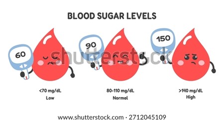 Blood sugar levels chart with cute blood drop characters holding glucometers. Depicts hypoglycemia, normal range, and hyperglycemia with glucose values. Diabetes management and healthcare concept.