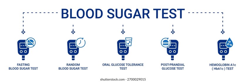 Conjunto de ícones do Blood Sugar Test contendo ícones de vetor de jejum, aleatórios, OGTT, teste de glicose pós-prandial e teste A1c
