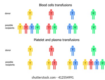 Blood transfusions scheme - donors and possible recipients