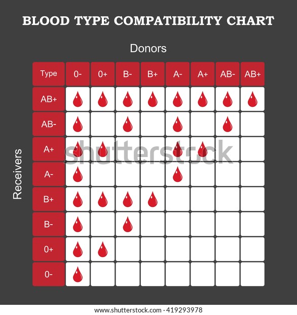 Blood Type Compatibility Chart Stock Vector Royalty Free 419293978