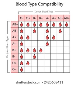 gráfico de compatibilidad de tipo sanguíneo diagrama ilustración de vector esquemático dibujado a mano. Ilustración de la ciencia médica