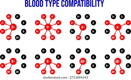 Diagrama de compatibilidad del tipo de sangre, un diagrama simple para los lineamientos de transfusión de sangre