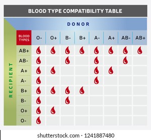 Blood Transfusion Chart Compatibility