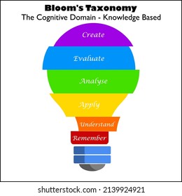 Bloom's Taxonomy in a colorful light bulb. The cognitive domain (knowledge-based) hierarchical model used to classify educational learning objectives into levels of complexity and specificity