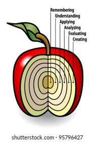 Blooms Taxonomy (education Theory) Presented In An Apple.