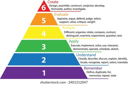 Bloom's Taxonomy educational model flat vector diagram for apps and websites