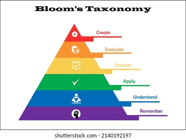 Bloom's Taxonomy Illustration in a pyramid shape, Educational Tool. Concept-based Infographic template