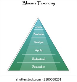 Bloom's Taxonomy Illustration in a pyramid shape, Educational Tool. Concept-based Infographic template