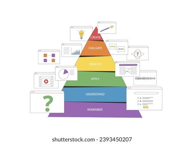 La pirámide de taxonomía de Bloom para objetivos de aprendizaje de clasificación y habilidades de enseñanza. Dominio cognitivo. Esquema de educación con elementos de tareas web. Ilustración vectorial.