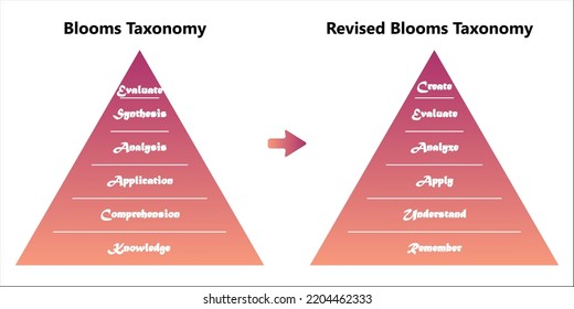 Blooms Taxonomy And Revised Blooms Taxonomy In A Infographic Template