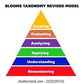 BLOOMS TAXONOMY REVISED MODEL, Model Of Learning