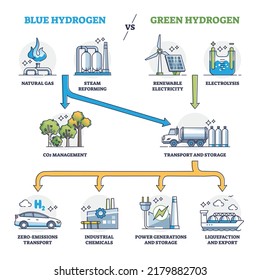 Blue hydrogen energy vs green H2 power production comparison outline diagram. Labeled educational scheme with natural gas versus renewable electricity or clean electrolysis method vector illustration.