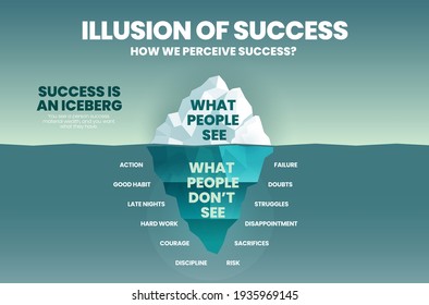 The blue illustration has surface or success people can see and underwater analyze invisible elements of achievement in Illusion concept of success iceberg design for vector infographic template.   