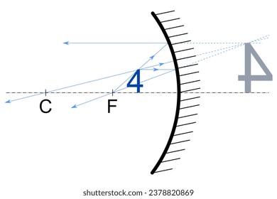 A blue number four standing between the focus and the apex of a hollow mirror and its image after reflection by the hollow mirror