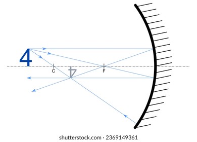 Blue number four standing at a distance greater than the radius of curvature of the hollow mirror and its image after reflection by the hollow mirror