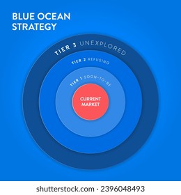 Infografik-Banner zur Strategie für den blauen Ozean mit Icon-Vektorgrafik für Geschäfts- und Marketingpräsentationen. Rot hat blutigen Massenwettbewerb und Blau ist Nischenmarkt. Drei Stufen des Konzepts von Nichtkunden. 