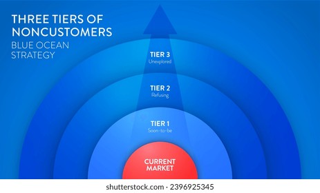 Blue Ocean Strategy infographic diagram banner with icon vector for business and marketing presentation. Red has bloody mass competition and blue is niche market. Three tiers of noncustomers concept.