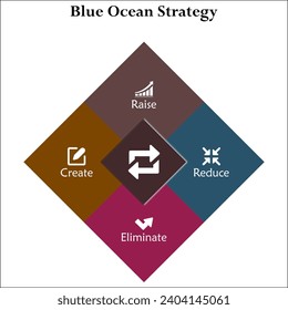 Strategie für den blauen Ozean - Heben, verringern, beseitigen, erstellen. Infografische Vorlage mit Symbolen