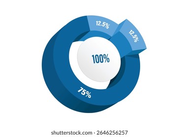 Gráfico de pizza azul, dividido em 2 cores 100%, dividido em 3 partes: 75% e 12,5% Há 2 partes para o projeto infográfico de investimento, compartilhamento de lucros de organizações ou empresas, isolados 3d vetorial