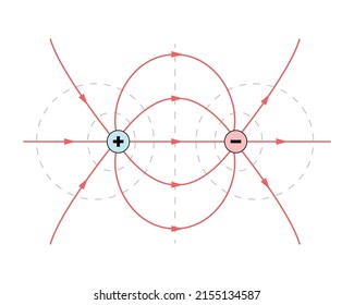 A blue positive charge and red negative charge with red electric field lines and gray dashed equipotential surfaces. Black outlines. White background.