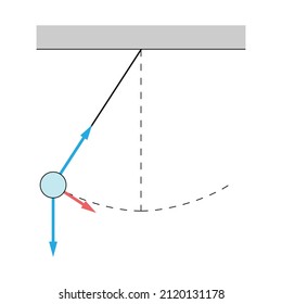 Blue simple pendulum concept. Blue tension and gravity force vectors and red velocity vector causing mass to oscillate about a vertical axis. small angle. White background.