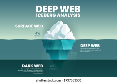 Blue vector presentation iceberg, deep web concept is 3 elements analyze 4% is the clearest surface web, 90% is deep web cannot search and dark web is 6% encrypted TOR data network anonymous or hidden