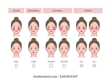 Blusher shape for different face shape, types_oval, long, round, square