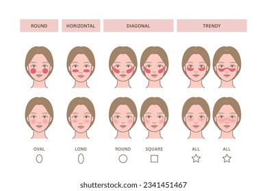 Blusher shape for different face shape, types_oval, long, round, square