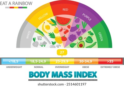 IMC o medidor del índice de masa corporal. Ilustración vectorial. Control de peso. Medidor de peso bajo, normal, sobrepeso y obesidad. Escala del IMC