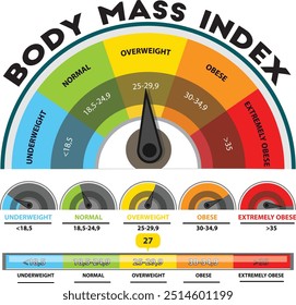 IMC o medidor del índice de masa corporal. Ilustración vectorial. Control de peso. Medidor de peso bajo, normal, sobrepeso y obesidad. Escala del IMC