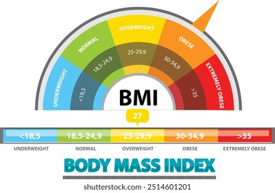 IMC o medidor del índice de masa corporal. Ilustración vectorial. Control de peso. Medidor de peso bajo, normal, sobrepeso y obesidad. Escala del IMC