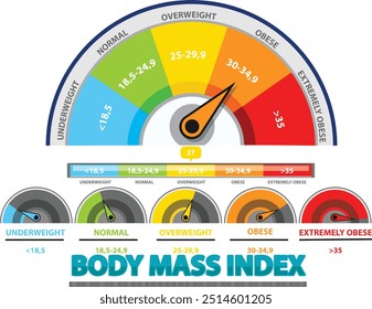 IMC o medidor del índice de masa corporal. Ilustración vectorial. Control de peso. Medidor de peso bajo, normal, sobrepeso y obesidad. Escala del IMC