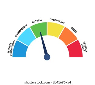 Bmi categories chart, body mass index and scale mass people. Severely underweight, underweight, optimal, overweight, obese, severely obese graph control health. Vector illustration