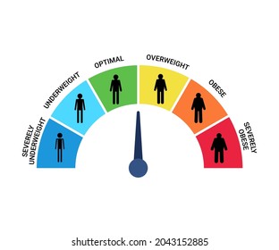 Gráfica de categorías Bmi, índice de masa corporal y escala de masas de personas. Salud severamente bajo peso, bajo peso, óptima, sobrepeso, obesa, severamente obesa en el control gráfico. Ilustración del vector