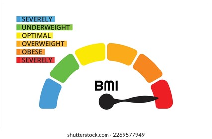 Gráfica de categorías de IMC, índice de masa corporal y gente de masa de escala. Salud severamente bajo peso, bajo peso, óptima, sobrepeso, obesa, severamente obesa en el control gráfico.