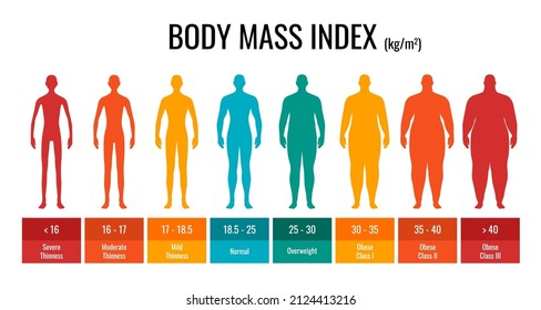 BMI classification chart measurement man set. Male Body Mass Index infographic with weight status from underweight to severely obese. Medical body mass control graph. Vector eps illustration svg