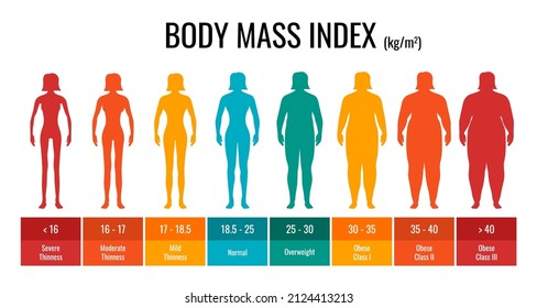 BMI classification chart measurement woman set. Female Body Mass Index infographic with weight status from underweight to severely obese. Medical body mass control graph. Vector eps illustration svg