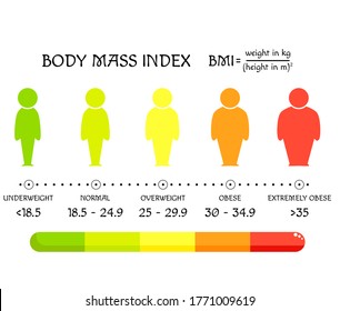 Concepto de IMC. El cuerpo se forma desde el peso inferior al normal hasta la obesidad extrema. Pérdida de peso. Silhouettes con diferentes grados de obesidad. Los íconos humanos muestran el proceso de perder peso. Estadios de adelgazamiento. EPS vectorial8