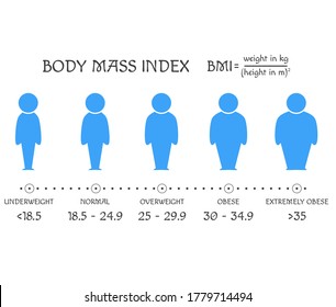 BMI concept. Body shapes from underweight to extremely obese. Weight loss. Silhouettes with different obesity degrees. Human icons show process of losing weight. Slimming stages. Vector EPS8