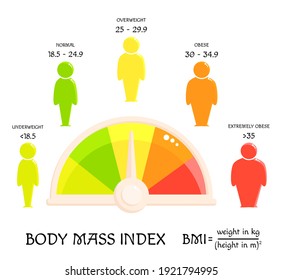 Concepto de IMC. El cuerpo se forma desde el peso inferior al normal hasta la obesidad extrema. Pérdida de peso. Silhouettes con diferentes grados de obesidad y escala de calificación. Los íconos humanos muestran el proceso de perder peso. Estadios de adelgazamiento. EPS8