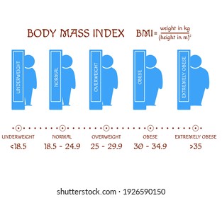 Concepto de IMC. El cuerpo se forma desde el peso inferior al normal hasta la obesidad extrema. Pérdida de peso. Silhouettes con diferentes grados de obesidad. Los íconos humanos muestran el proceso de perder peso. Estadios de adelgazamiento. EPS vectorial8