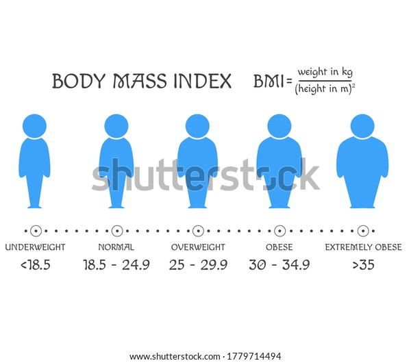 BMI concept. Body shapes from underweight to\
extremely obese. Weight loss. Silhouettes with different obesity\
degrees. Human icons show process of losing weight. Slimming\
stages. Vector EPS8