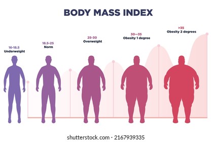 BMI poster in flat design. Vector illustration with scale of underweight to extremely obese man silhouette