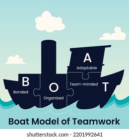 BOAT Model of Teamwork vector infographic illustration