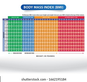 Body Mass Index (BMI) Chart in pounds