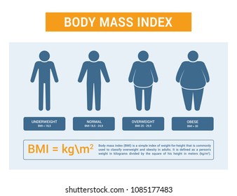 Body mass index chart. Vector medical infographic. Flat silhouettes with different obesity degrees.