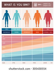 Body mass index infographics with body shapes, chart and formula