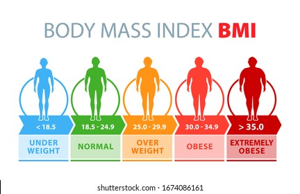 Body mass index. Man silhouettes with different obesity degrees. Weight loss. Vector illustration.